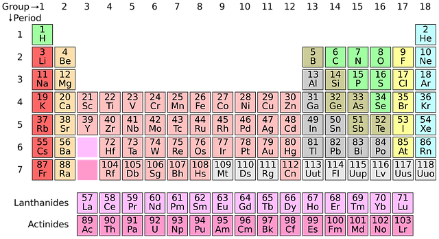 periodic system, chemistry, science