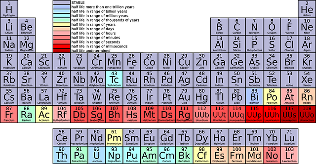 periodic table, chemistry, science
